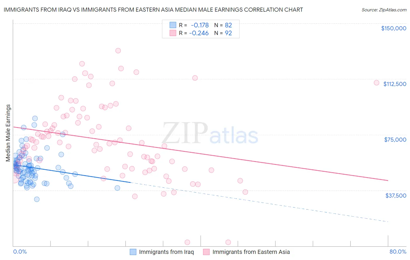 Immigrants from Iraq vs Immigrants from Eastern Asia Median Male Earnings