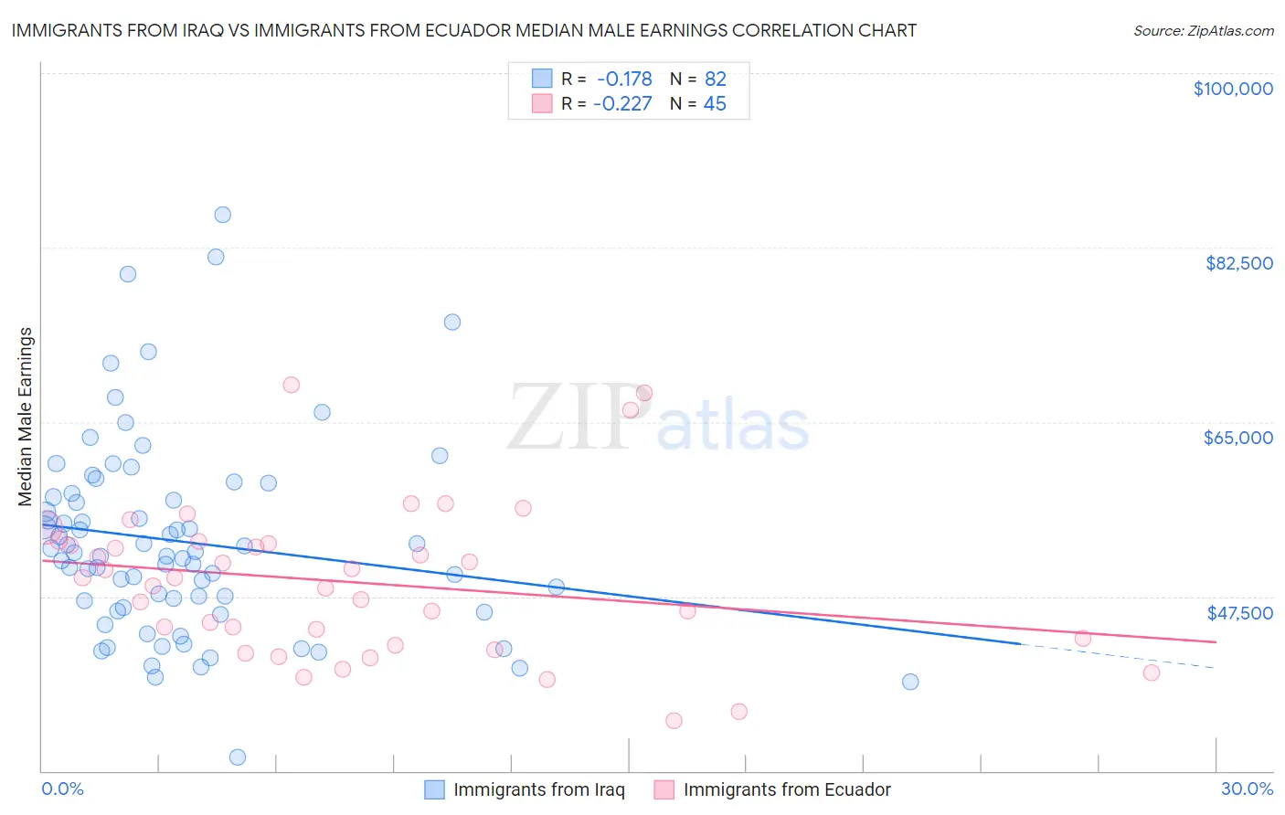 Immigrants from Iraq vs Immigrants from Ecuador Median Male Earnings