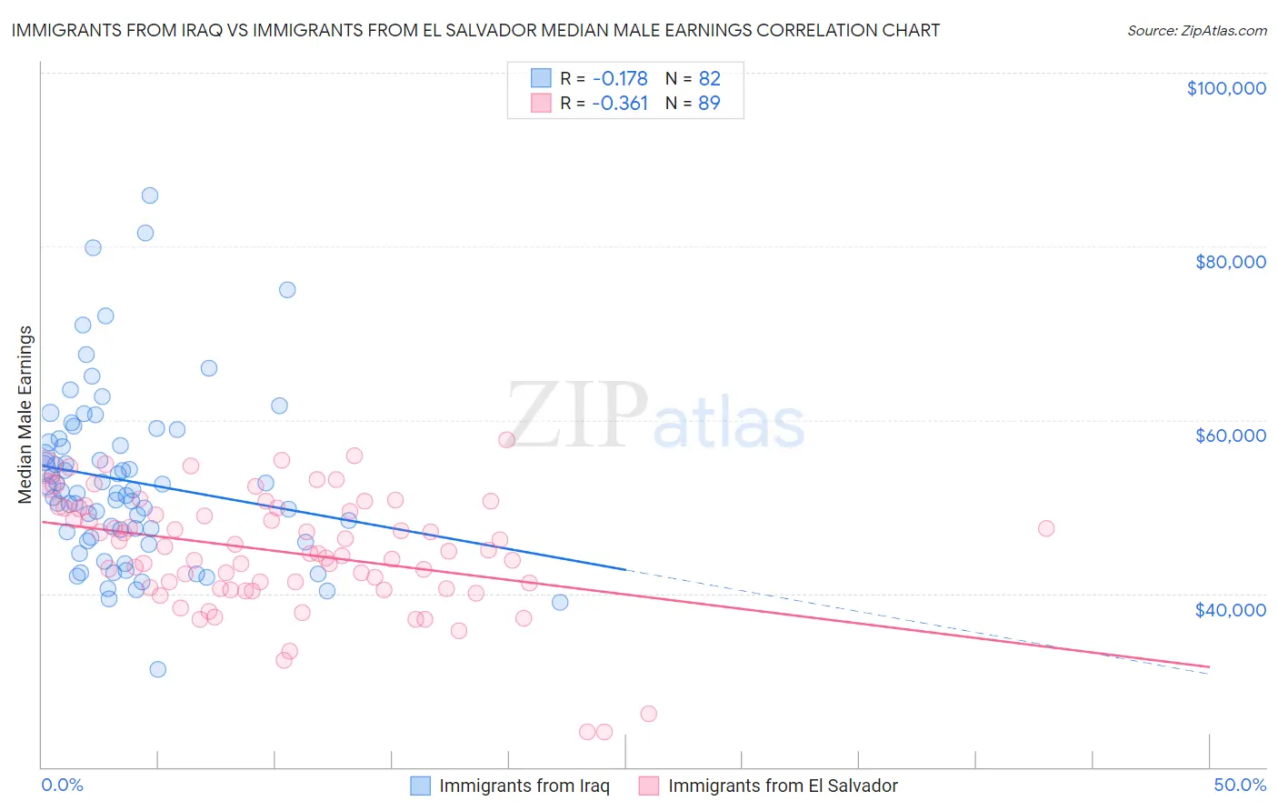 Immigrants from Iraq vs Immigrants from El Salvador Median Male Earnings