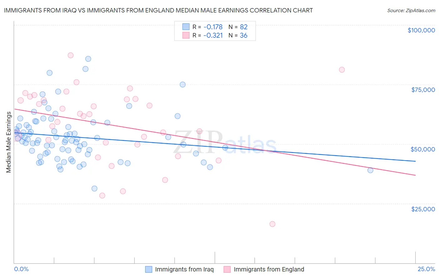 Immigrants from Iraq vs Immigrants from England Median Male Earnings