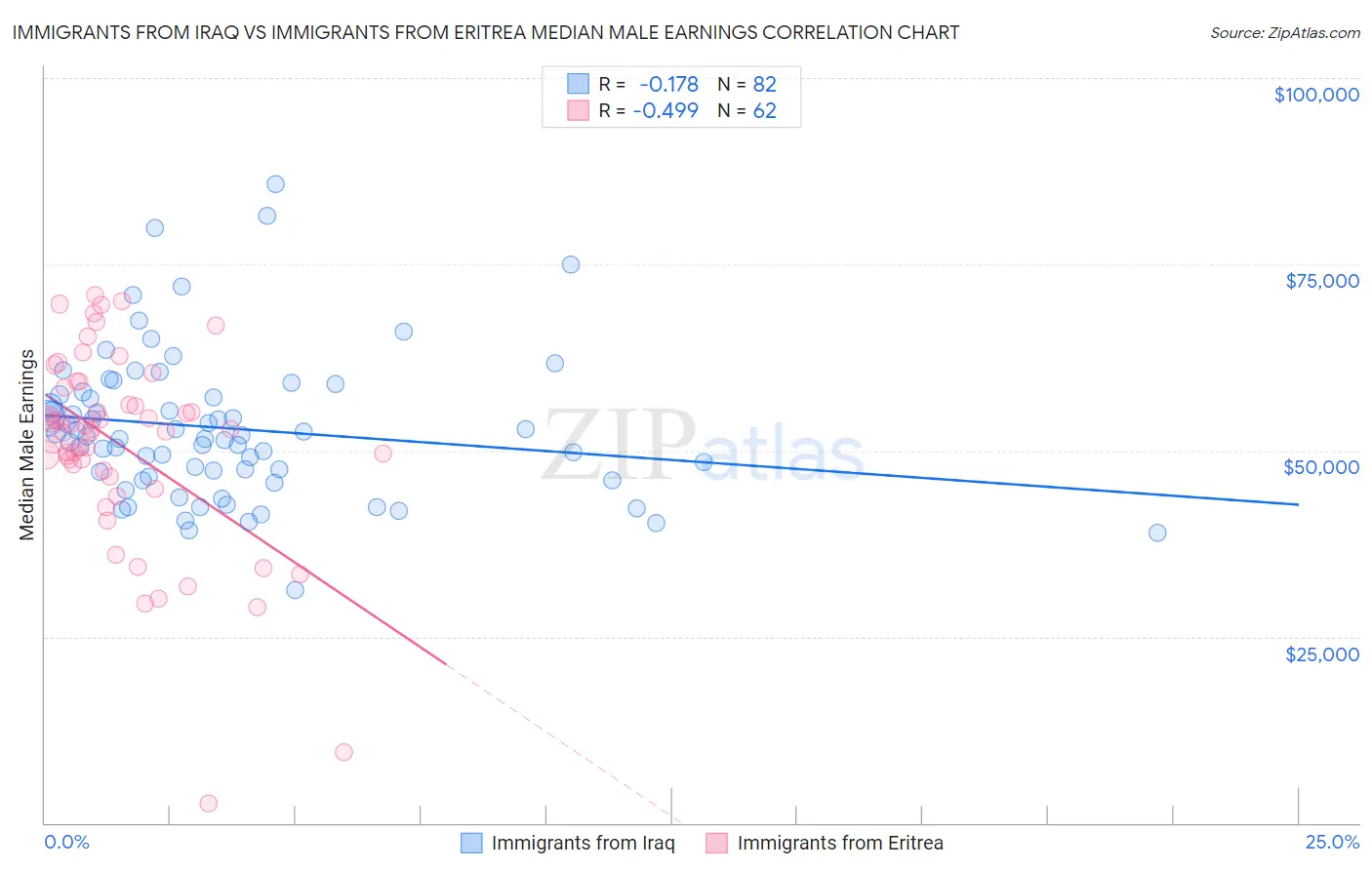 Immigrants from Iraq vs Immigrants from Eritrea Median Male Earnings