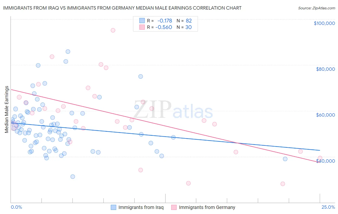 Immigrants from Iraq vs Immigrants from Germany Median Male Earnings