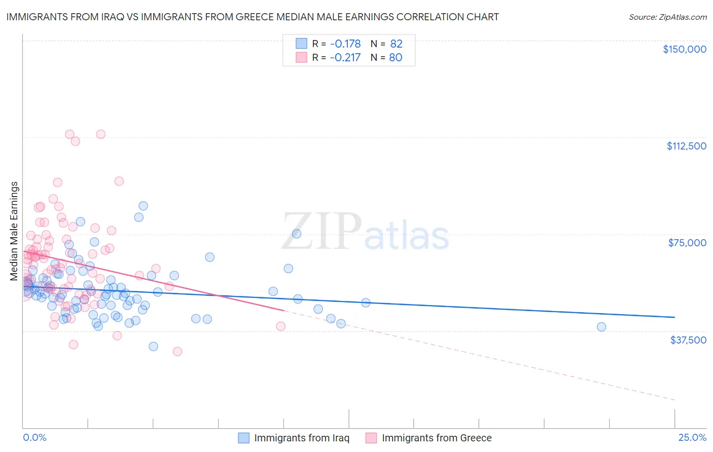 Immigrants from Iraq vs Immigrants from Greece Median Male Earnings