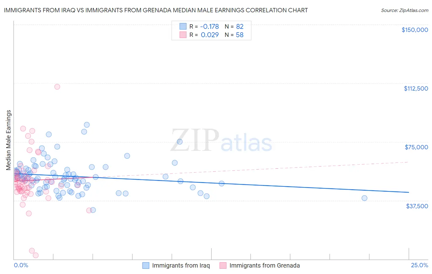 Immigrants from Iraq vs Immigrants from Grenada Median Male Earnings