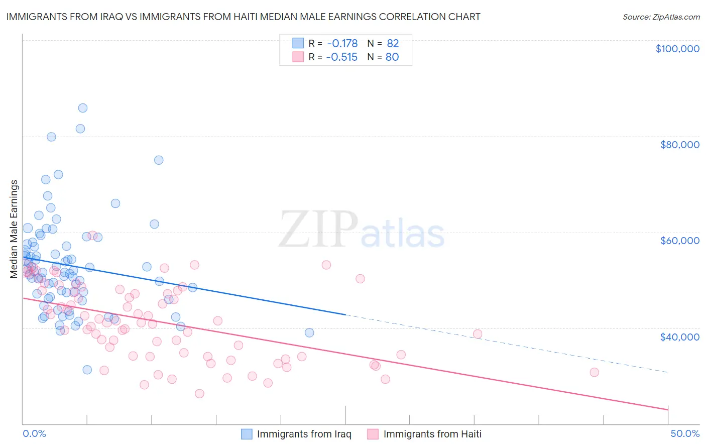 Immigrants from Iraq vs Immigrants from Haiti Median Male Earnings