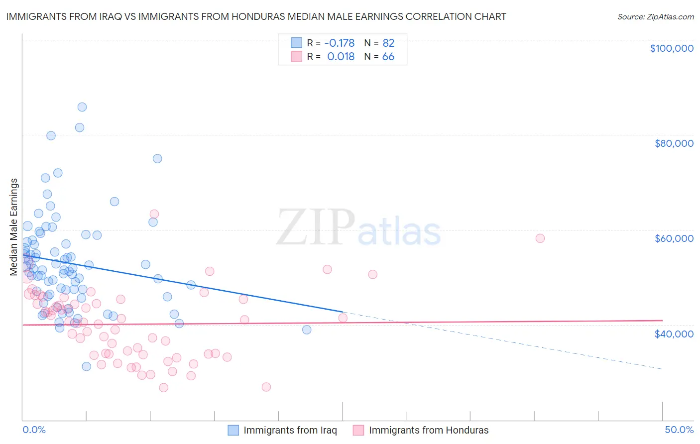 Immigrants from Iraq vs Immigrants from Honduras Median Male Earnings