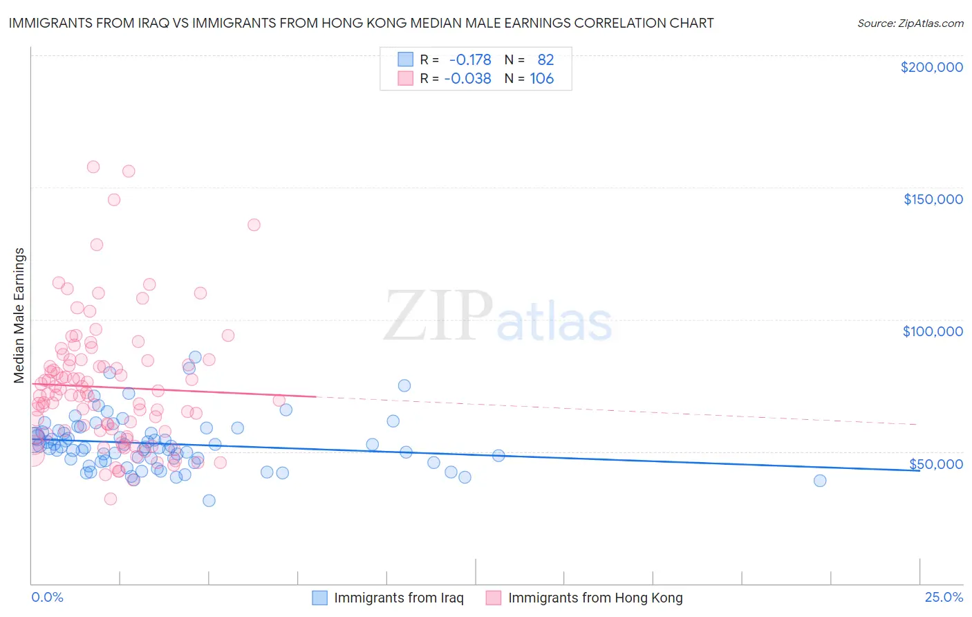 Immigrants from Iraq vs Immigrants from Hong Kong Median Male Earnings