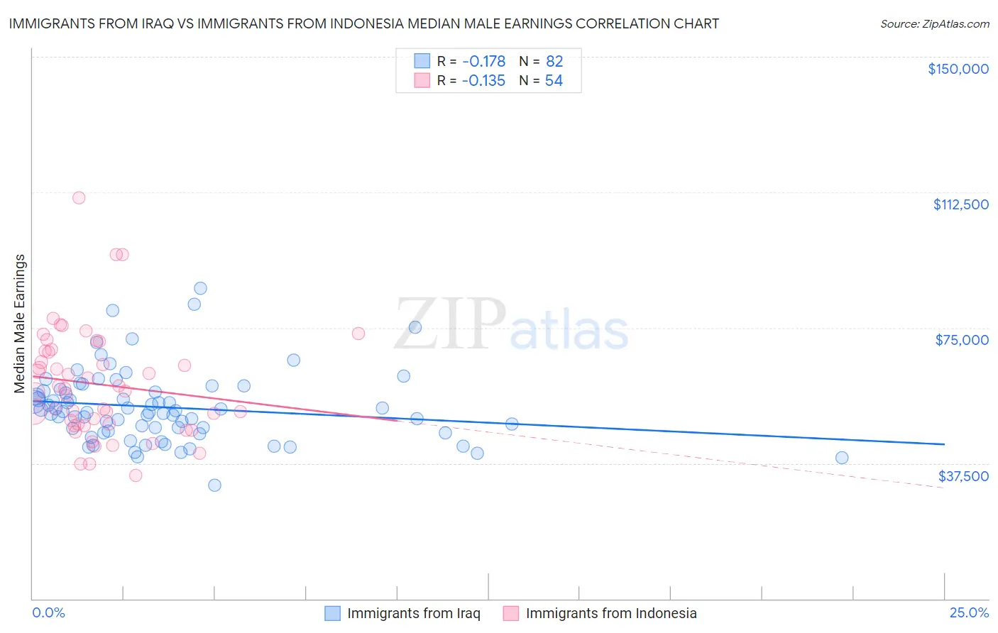 Immigrants from Iraq vs Immigrants from Indonesia Median Male Earnings