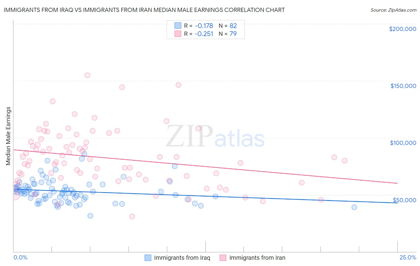 Immigrants from Iraq vs Immigrants from Iran Median Male Earnings