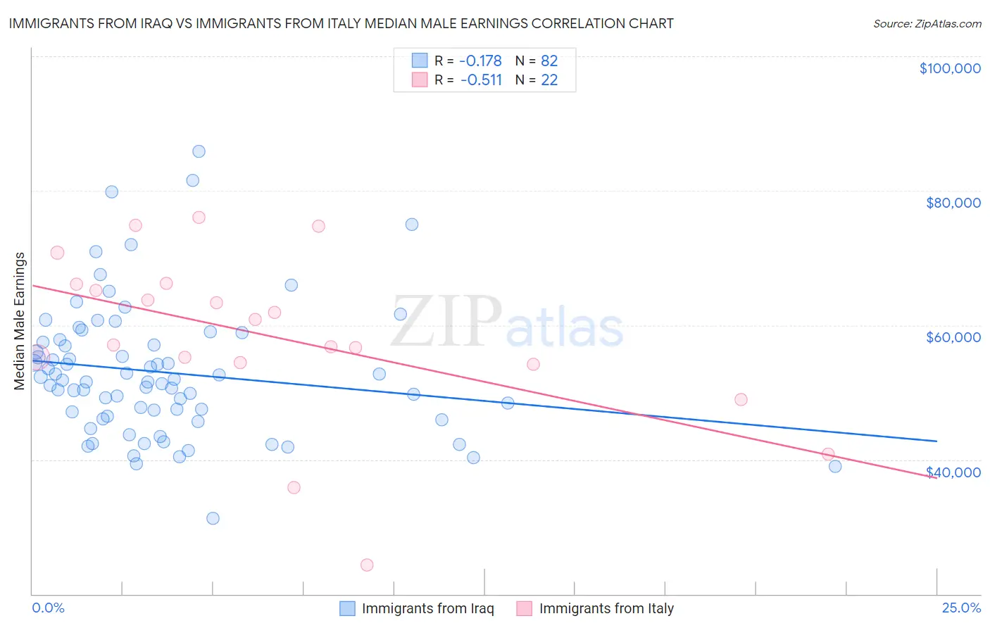 Immigrants from Iraq vs Immigrants from Italy Median Male Earnings