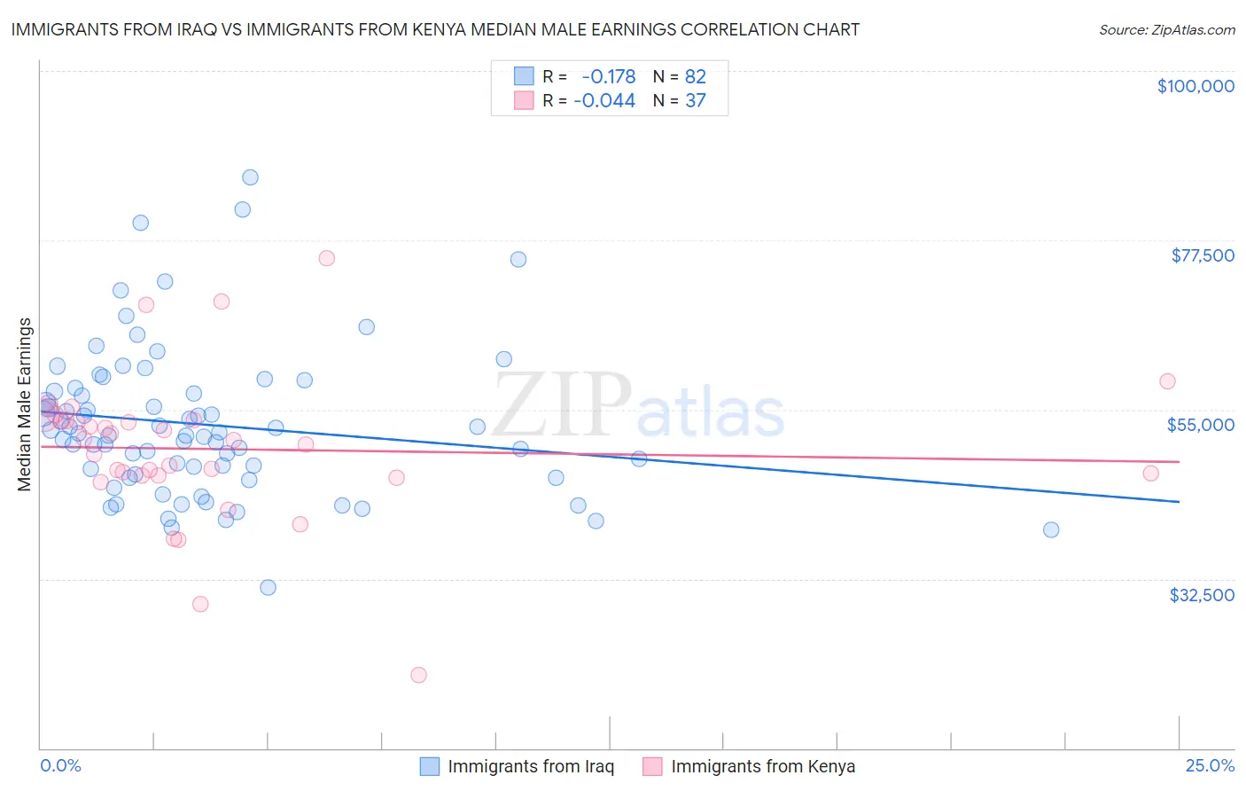 Immigrants from Iraq vs Immigrants from Kenya Median Male Earnings