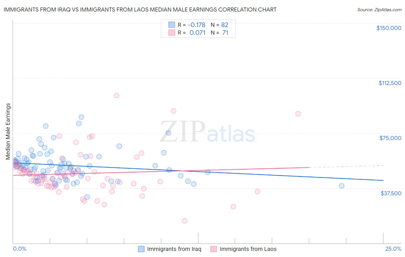 Immigrants from Iraq vs Immigrants from Laos Median Male Earnings