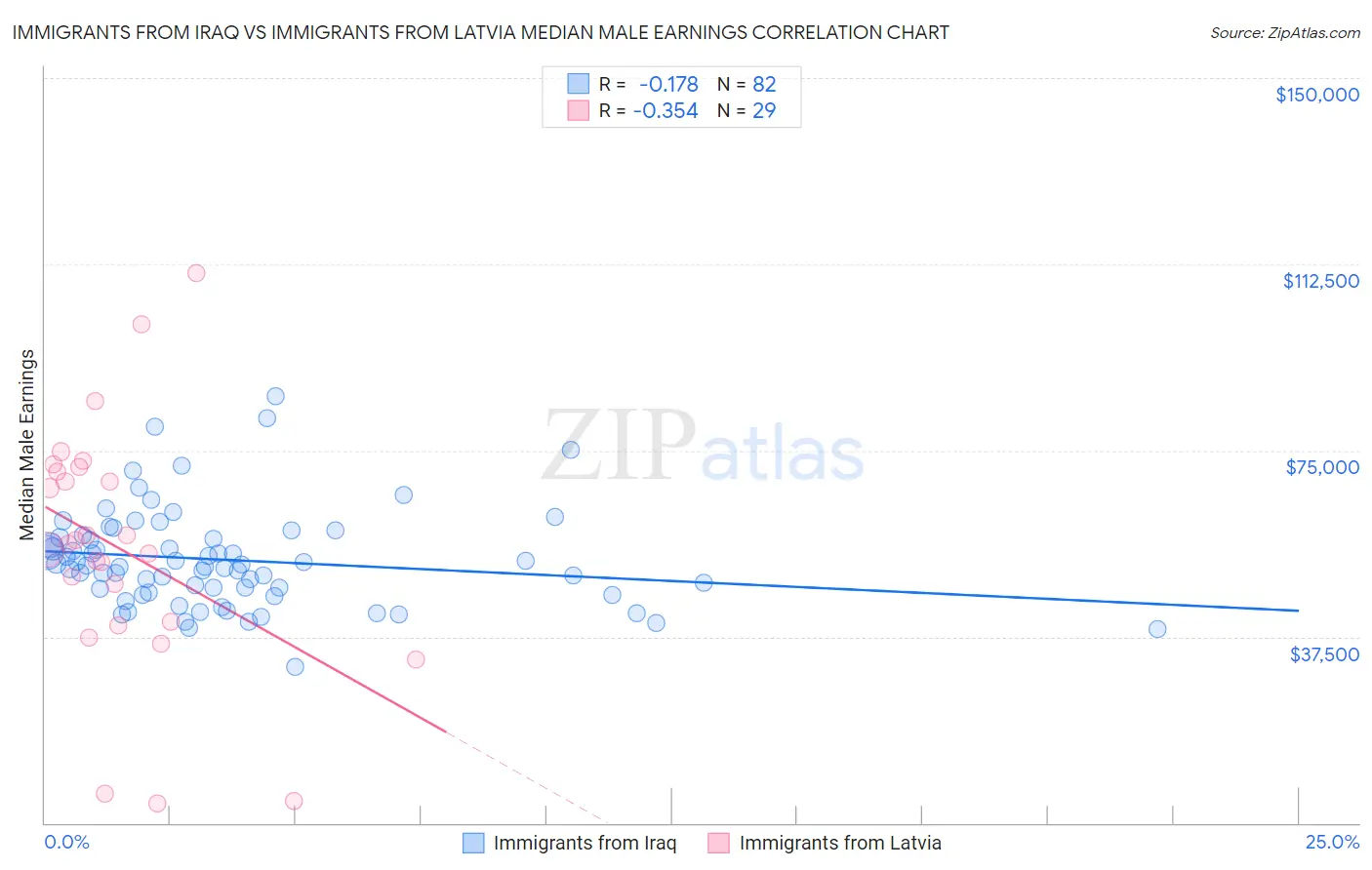 Immigrants from Iraq vs Immigrants from Latvia Median Male Earnings
