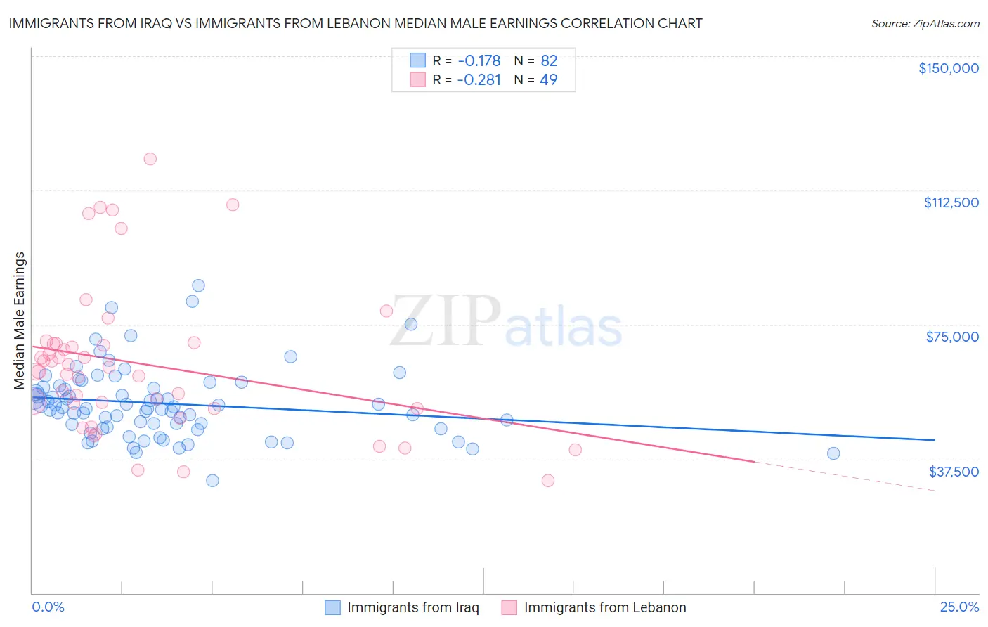 Immigrants from Iraq vs Immigrants from Lebanon Median Male Earnings