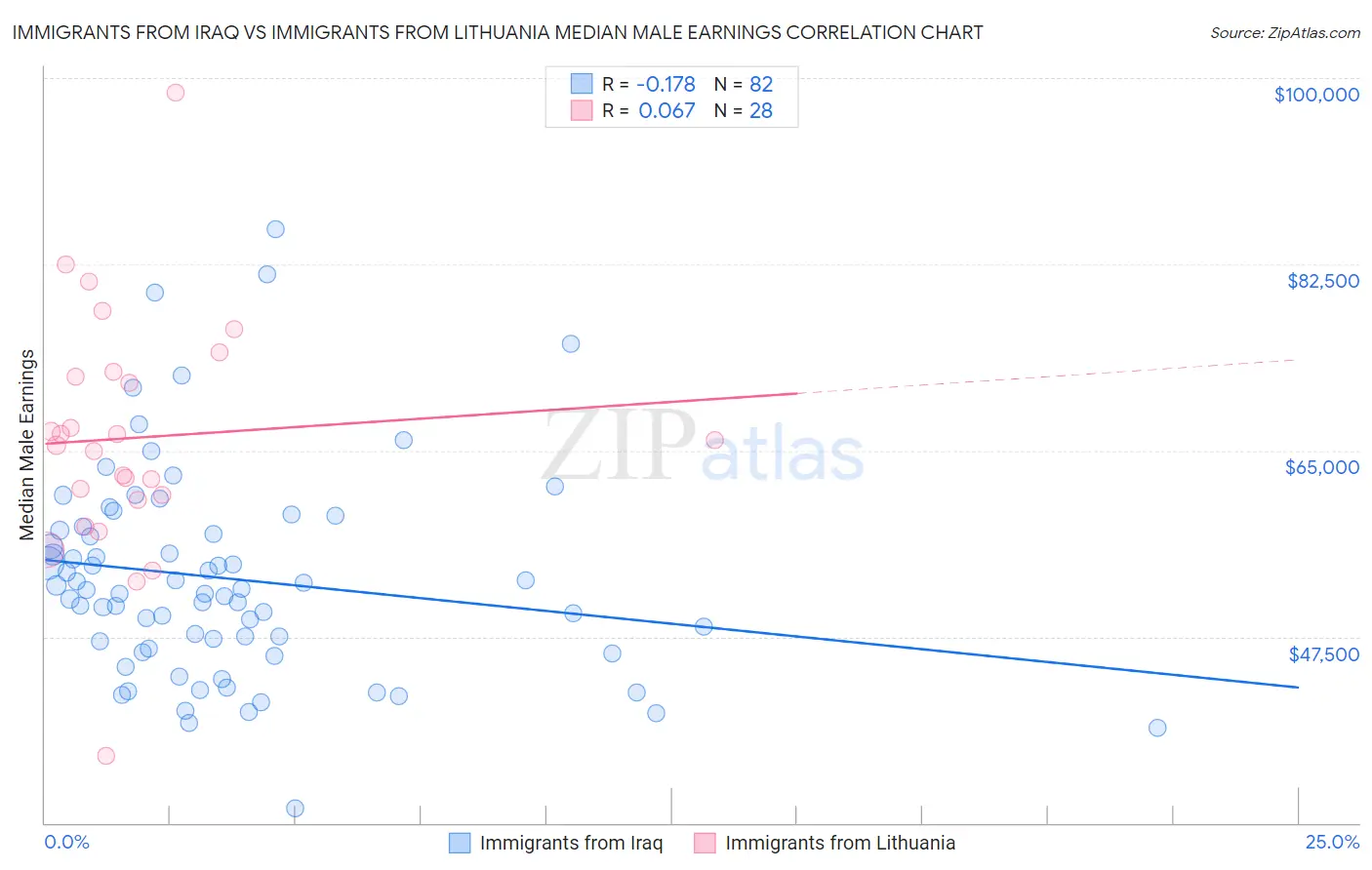 Immigrants from Iraq vs Immigrants from Lithuania Median Male Earnings