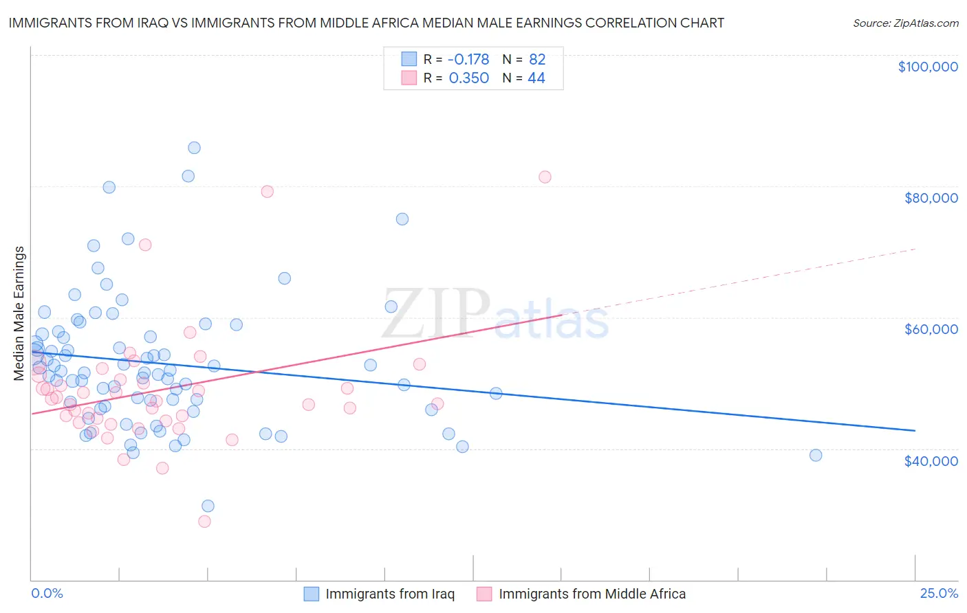 Immigrants from Iraq vs Immigrants from Middle Africa Median Male Earnings