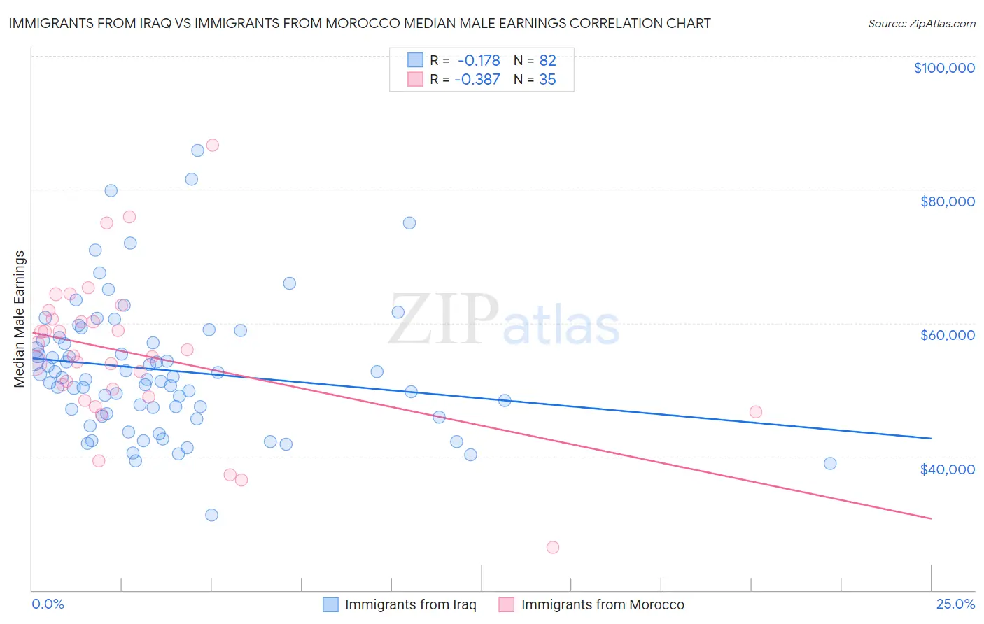 Immigrants from Iraq vs Immigrants from Morocco Median Male Earnings