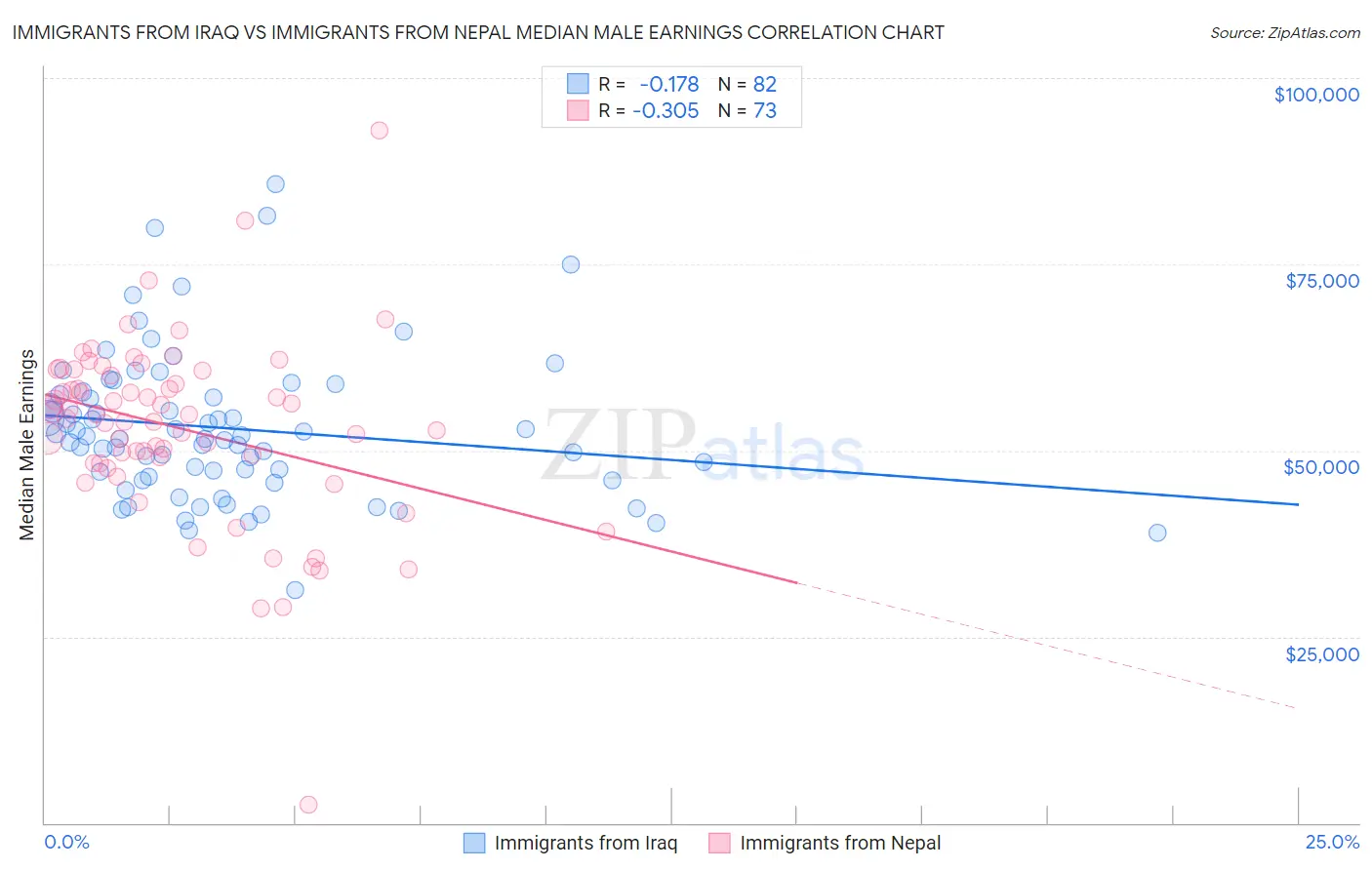 Immigrants from Iraq vs Immigrants from Nepal Median Male Earnings