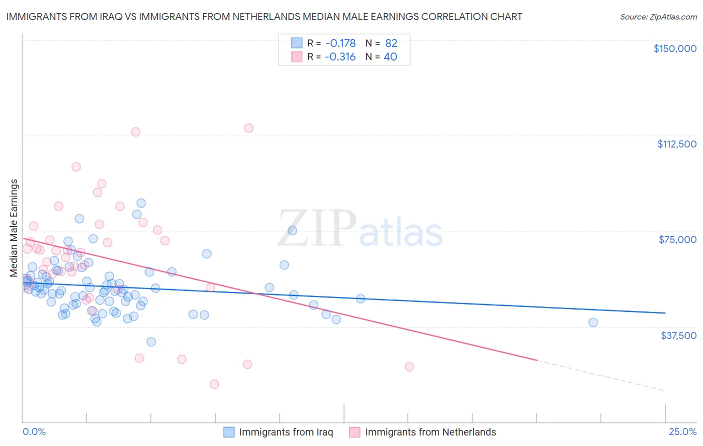 Immigrants from Iraq vs Immigrants from Netherlands Median Male Earnings