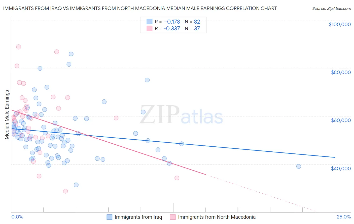Immigrants from Iraq vs Immigrants from North Macedonia Median Male Earnings