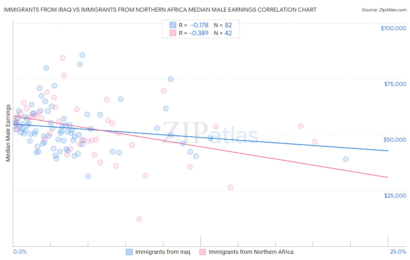 Immigrants from Iraq vs Immigrants from Northern Africa Median Male Earnings