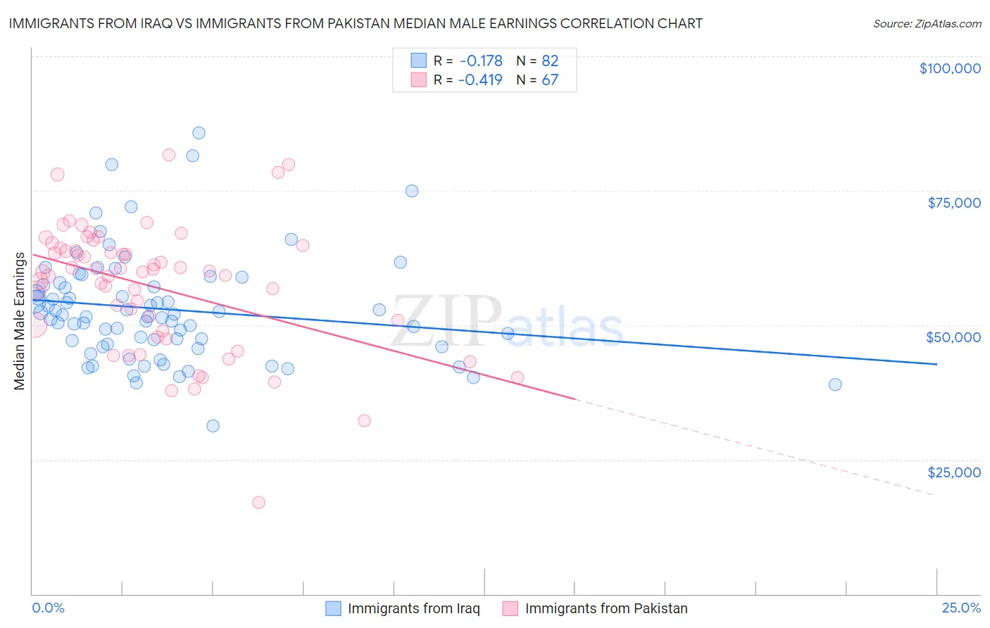 Immigrants from Iraq vs Immigrants from Pakistan Median Male Earnings