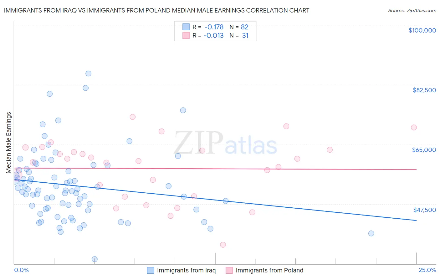 Immigrants from Iraq vs Immigrants from Poland Median Male Earnings