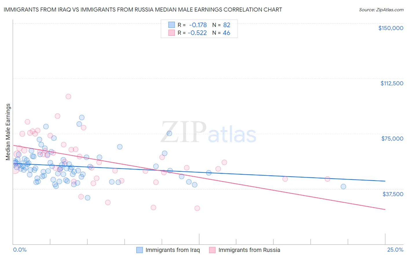 Immigrants from Iraq vs Immigrants from Russia Median Male Earnings