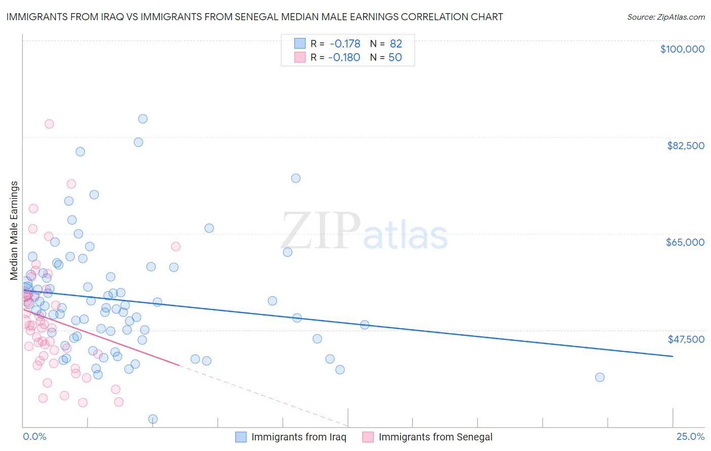 Immigrants from Iraq vs Immigrants from Senegal Median Male Earnings