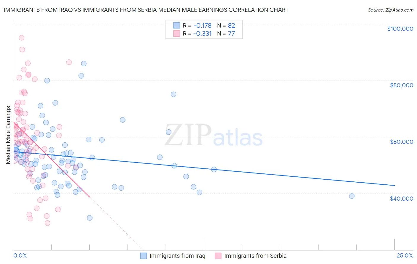 Immigrants from Iraq vs Immigrants from Serbia Median Male Earnings