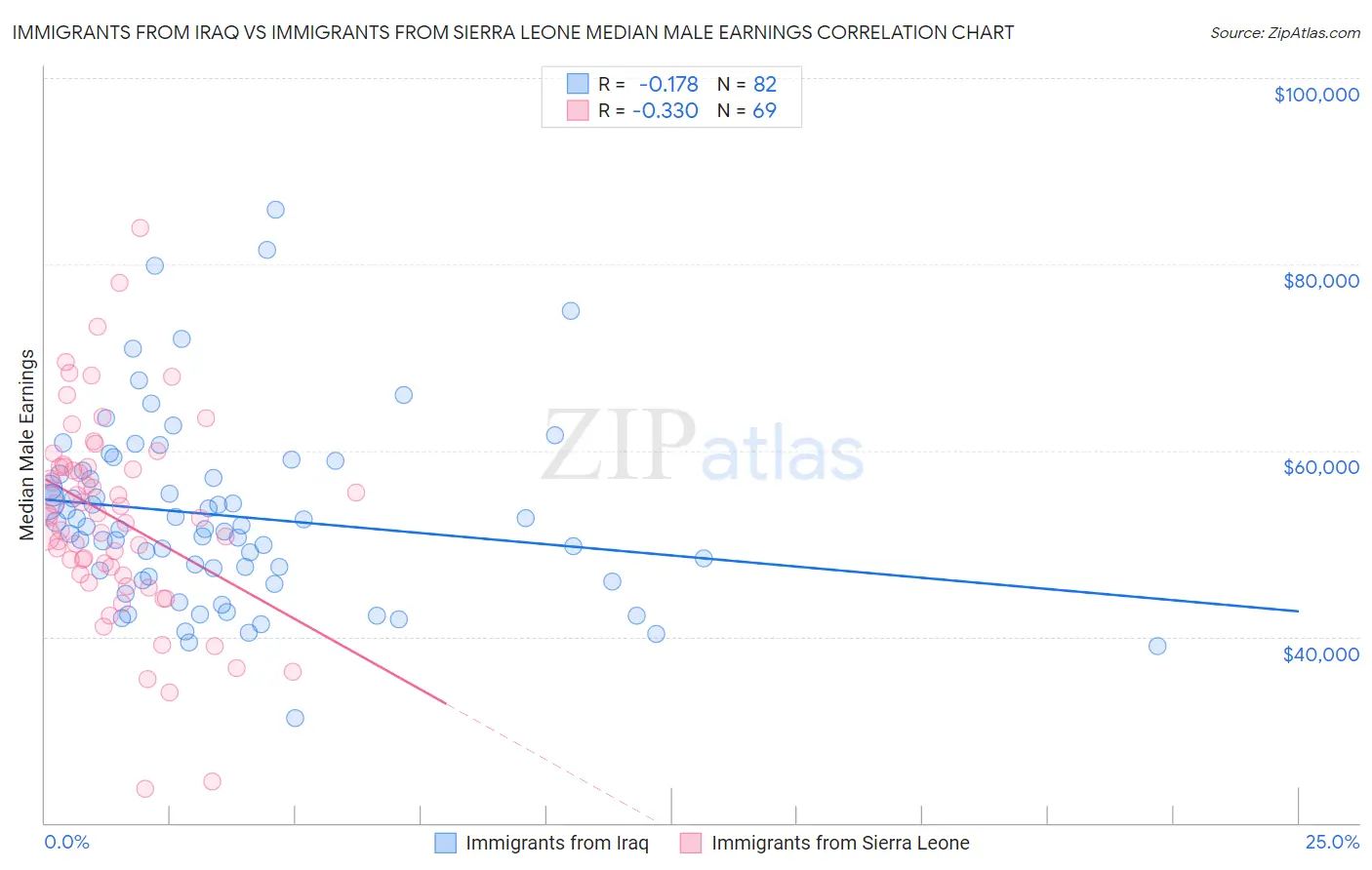 Immigrants from Iraq vs Immigrants from Sierra Leone Median Male Earnings