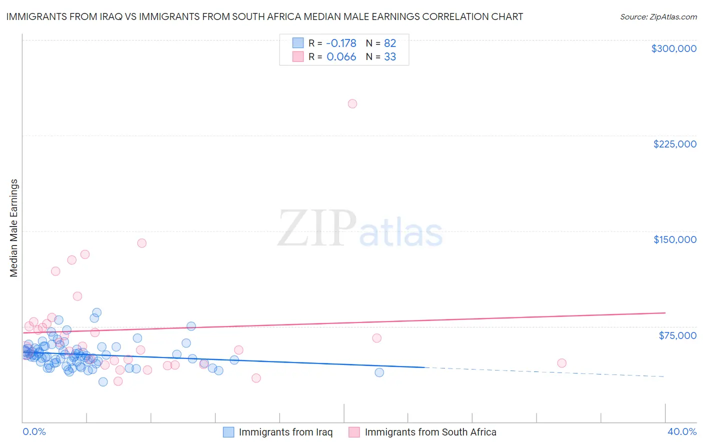Immigrants from Iraq vs Immigrants from South Africa Median Male Earnings