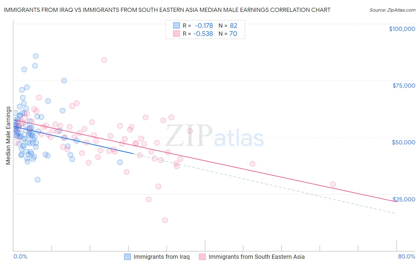 Immigrants from Iraq vs Immigrants from South Eastern Asia Median Male Earnings