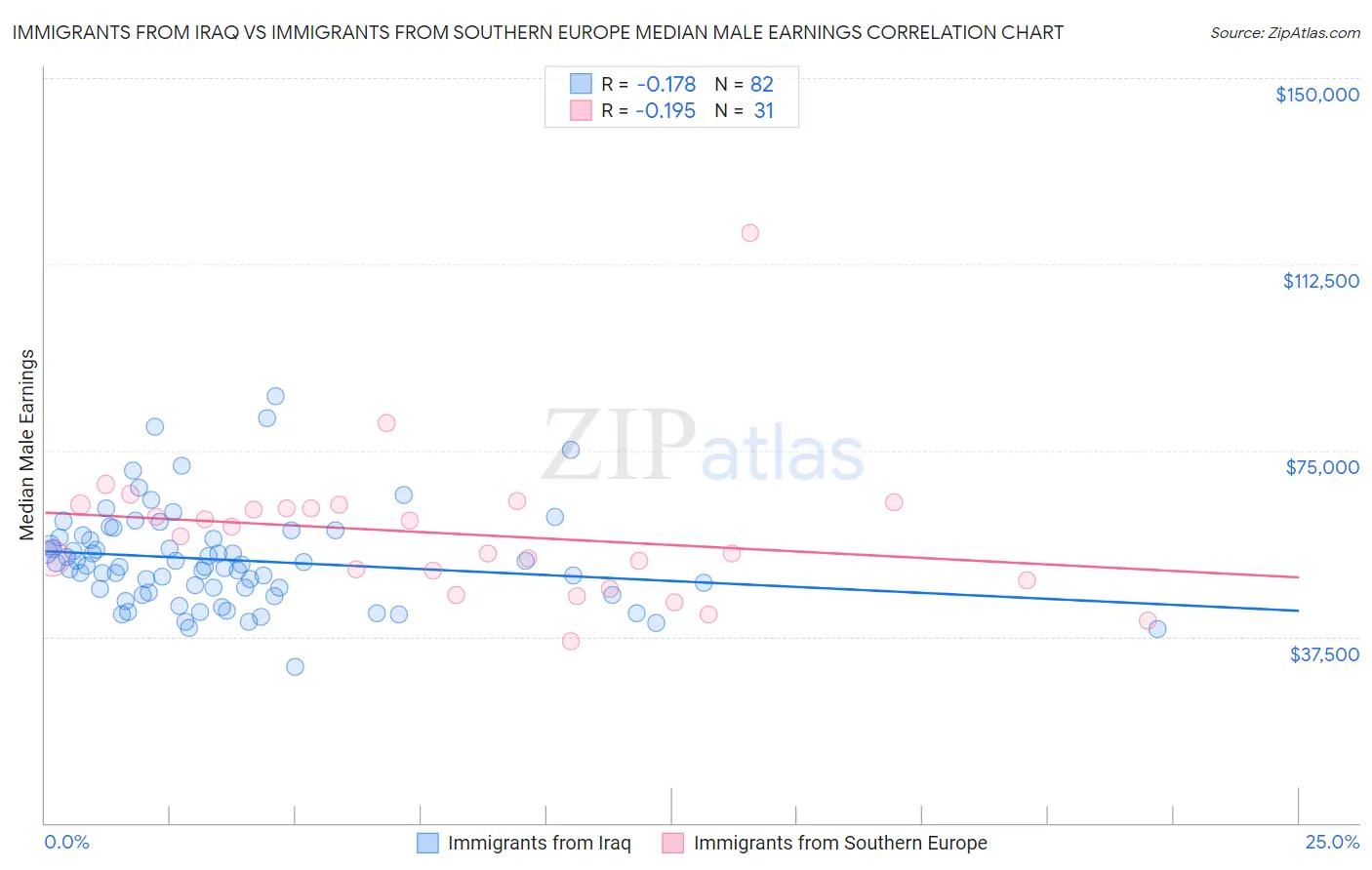 Immigrants from Iraq vs Immigrants from Southern Europe Median Male Earnings