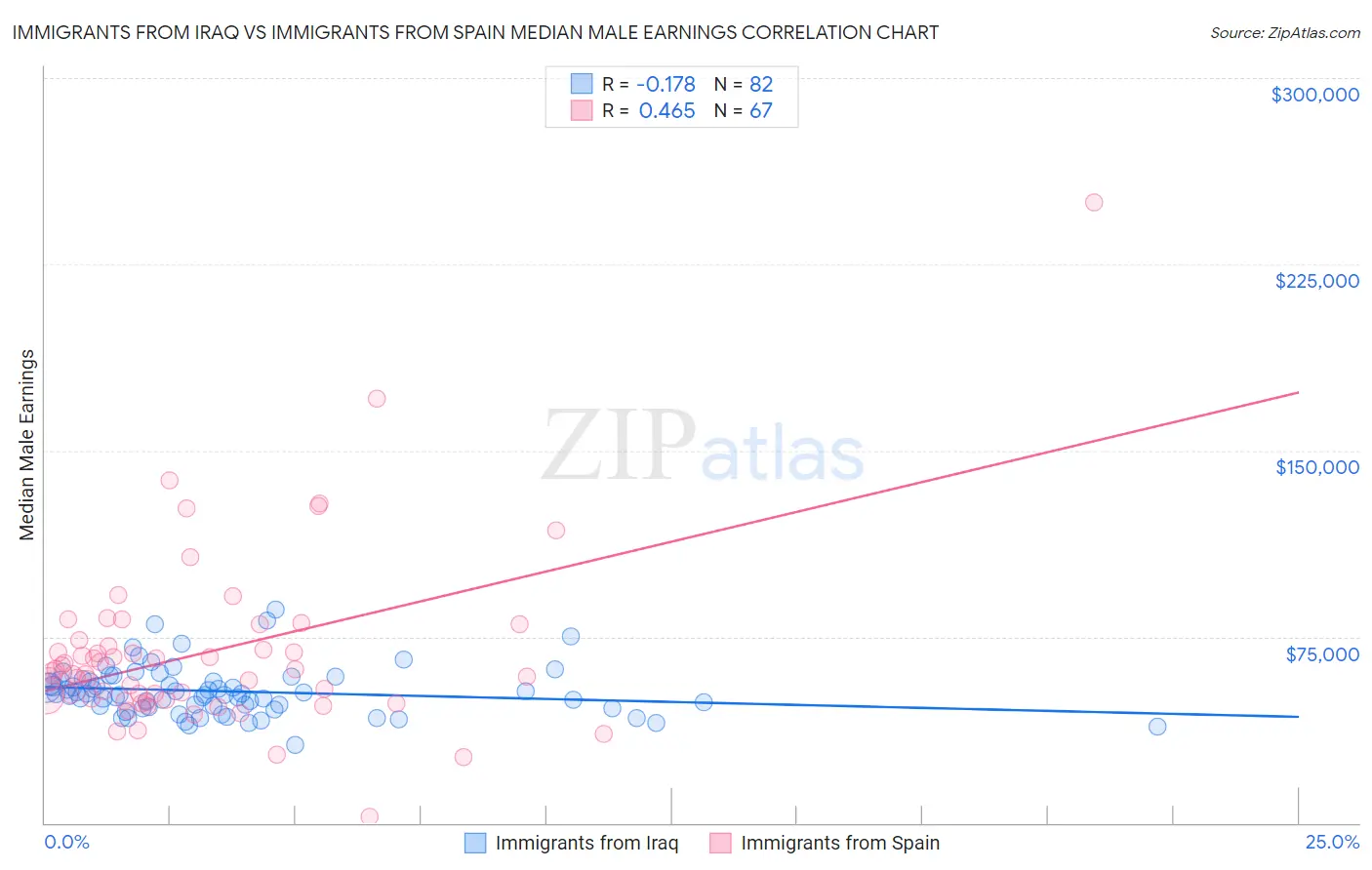 Immigrants from Iraq vs Immigrants from Spain Median Male Earnings