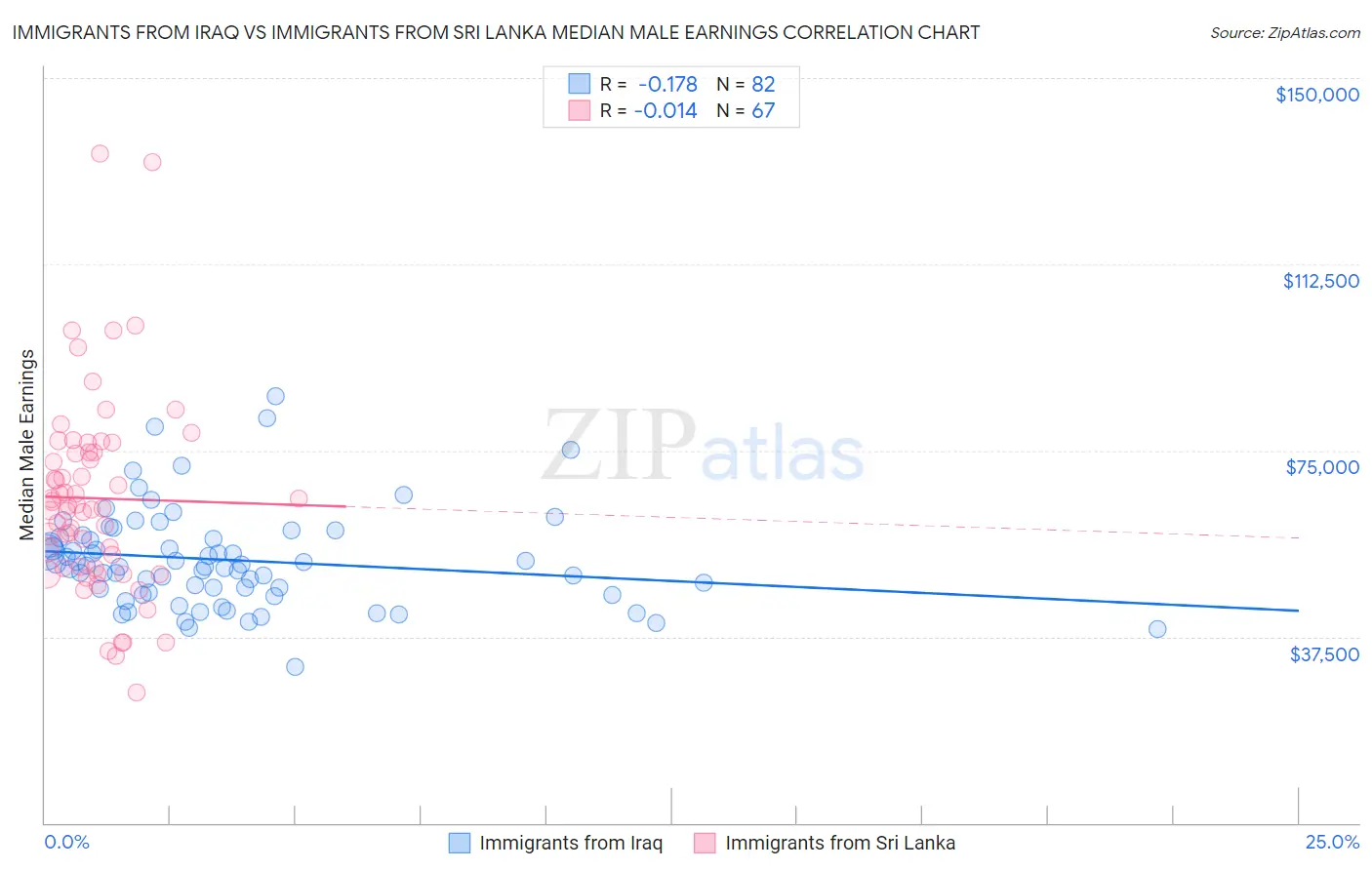 Immigrants from Iraq vs Immigrants from Sri Lanka Median Male Earnings