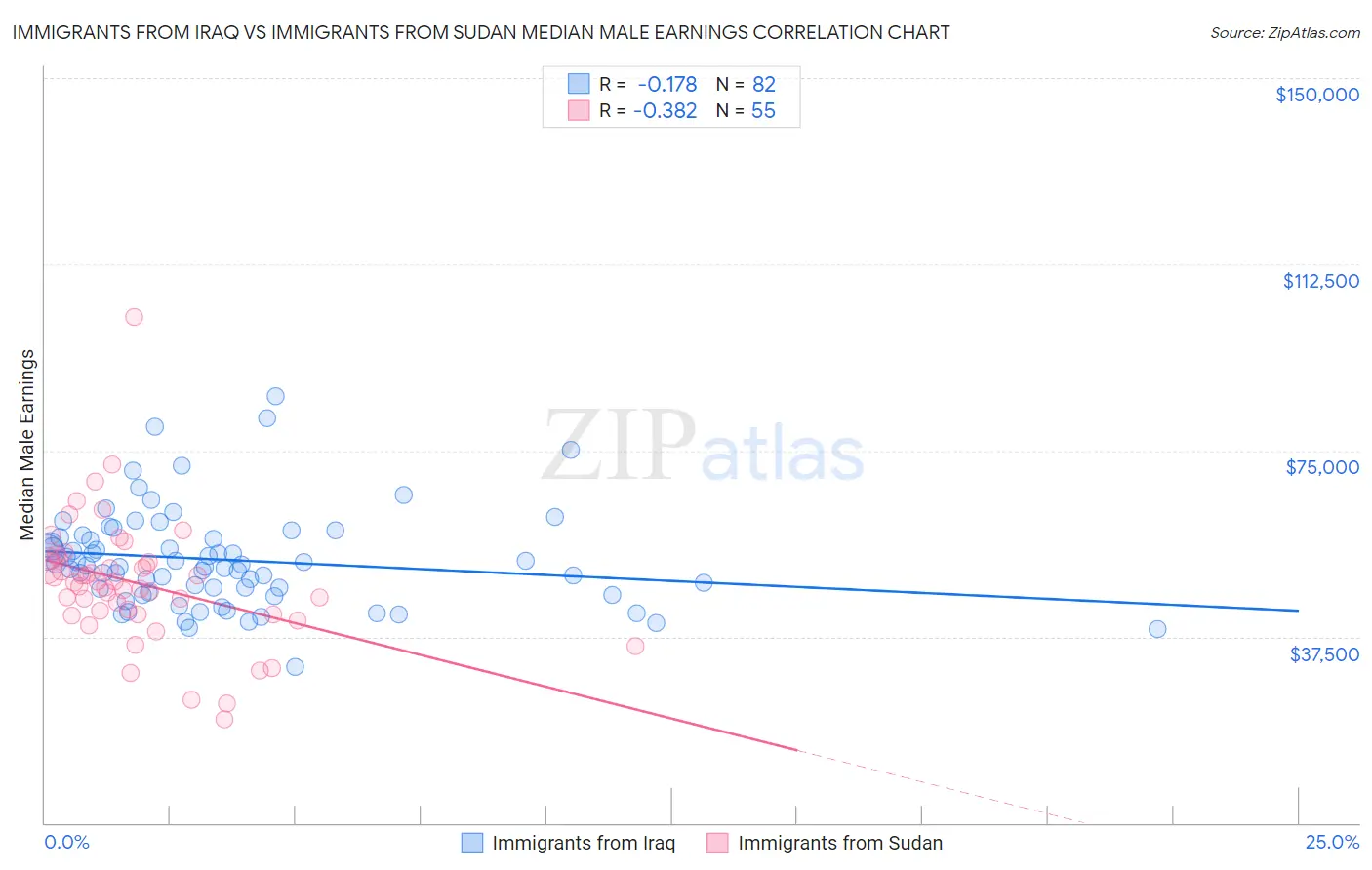 Immigrants from Iraq vs Immigrants from Sudan Median Male Earnings