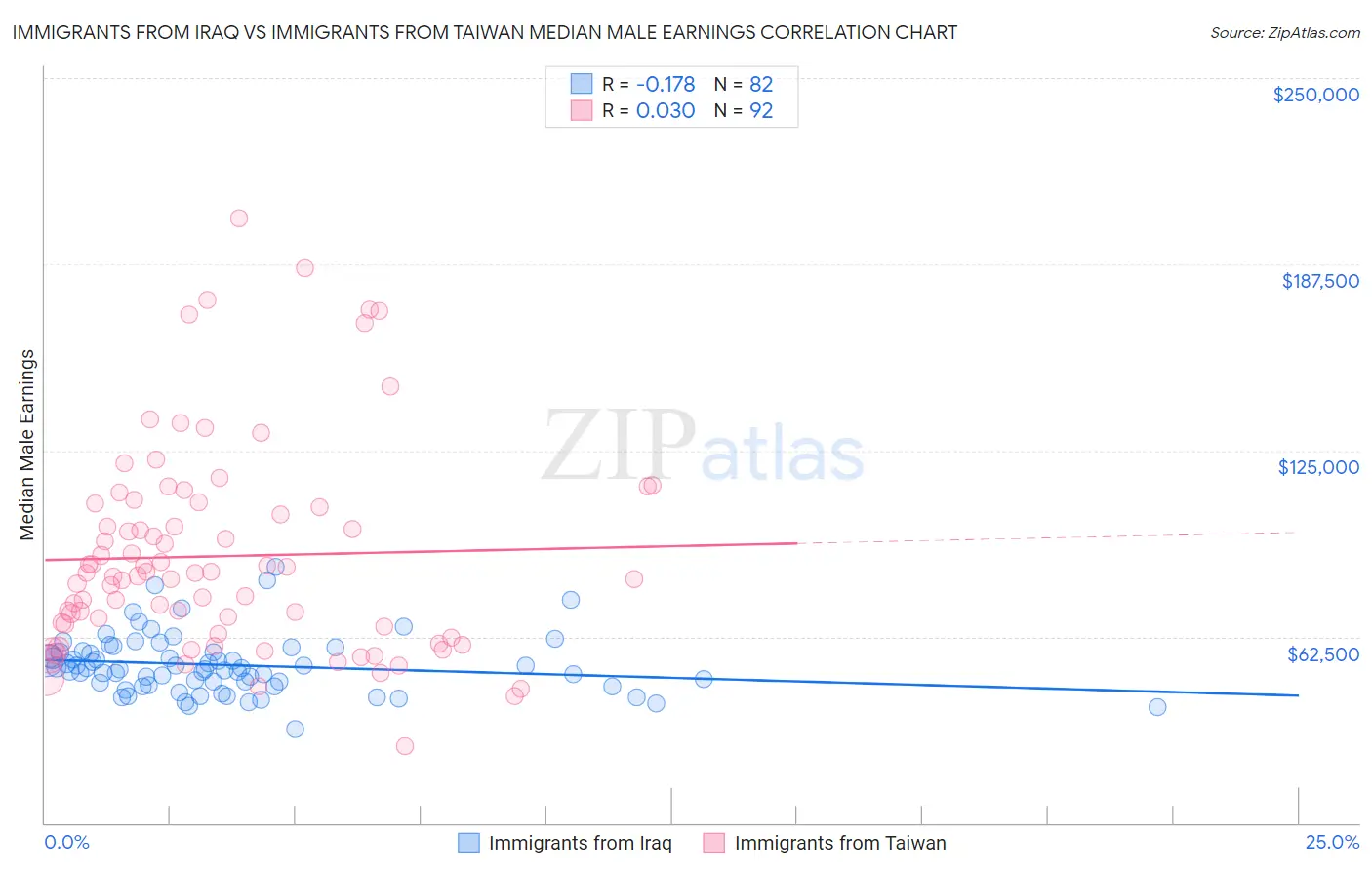 Immigrants from Iraq vs Immigrants from Taiwan Median Male Earnings