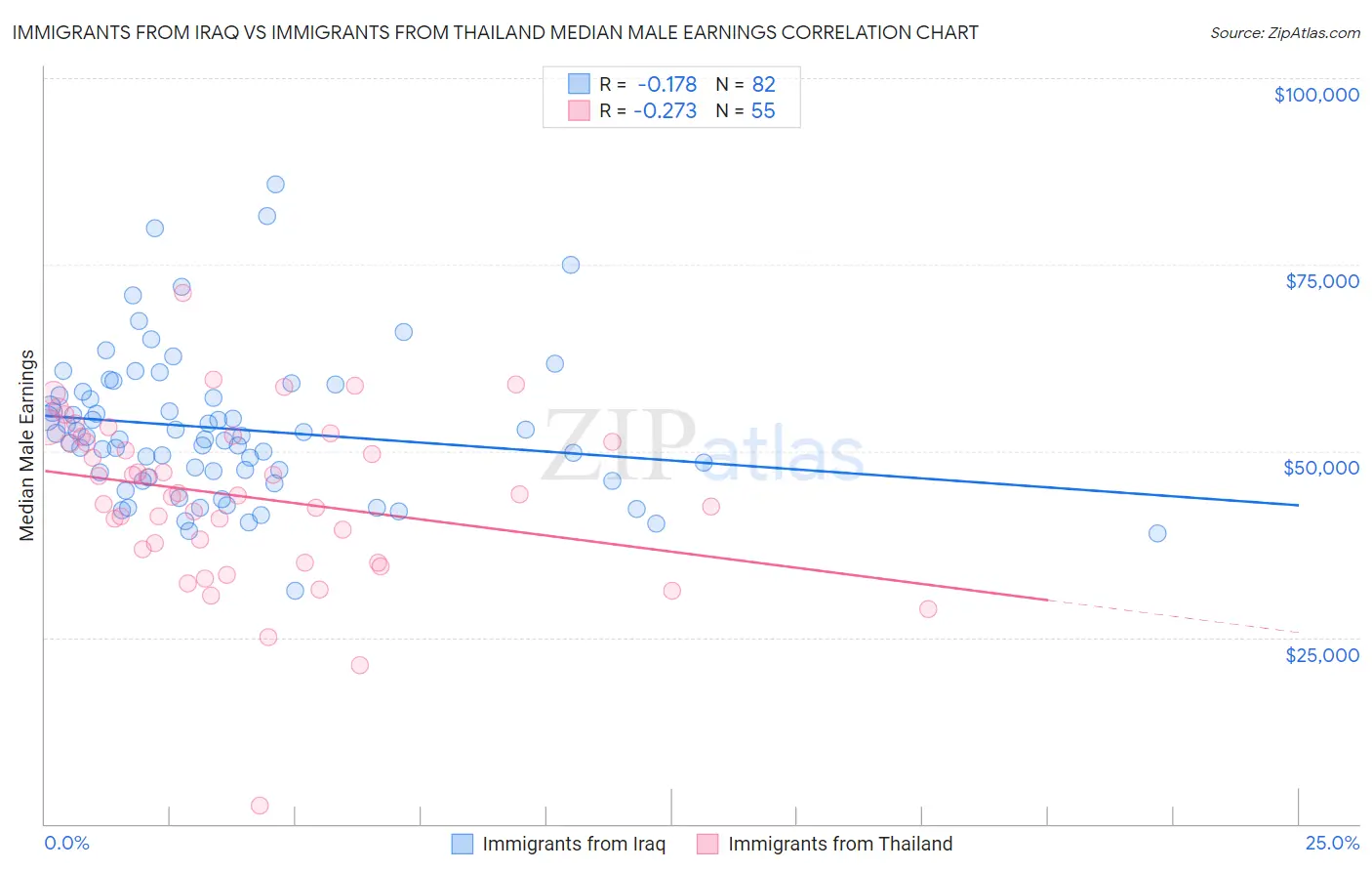 Immigrants from Iraq vs Immigrants from Thailand Median Male Earnings