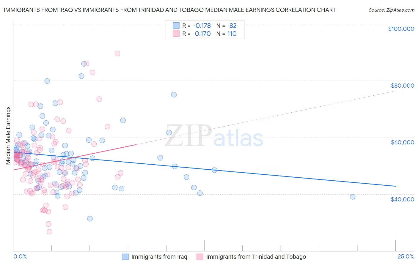 Immigrants from Iraq vs Immigrants from Trinidad and Tobago Median Male Earnings
