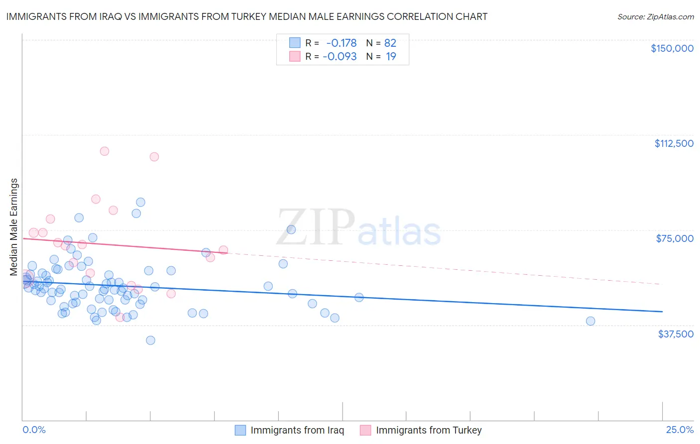Immigrants from Iraq vs Immigrants from Turkey Median Male Earnings