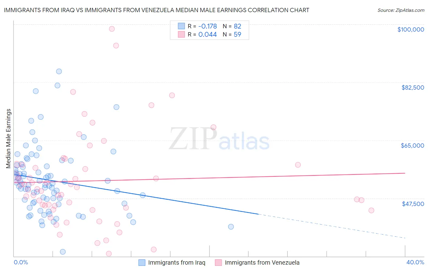 Immigrants from Iraq vs Immigrants from Venezuela Median Male Earnings