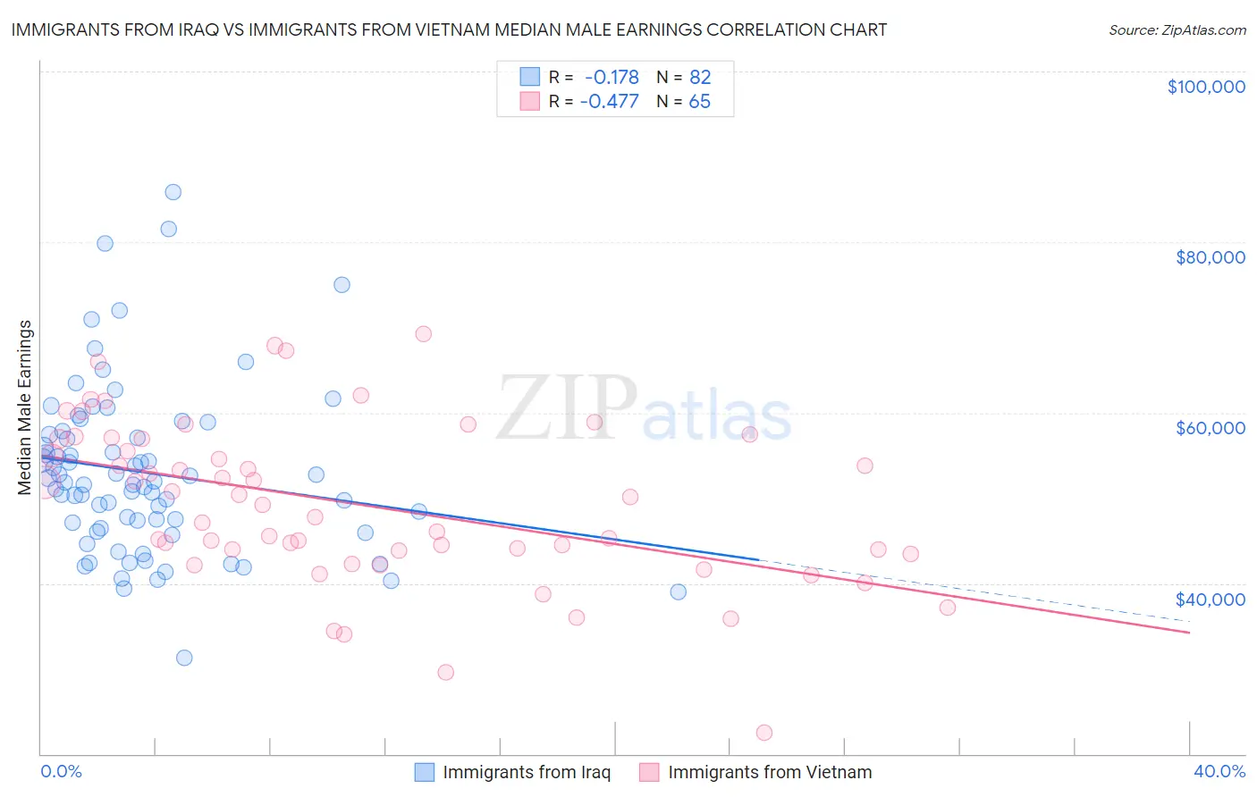 Immigrants from Iraq vs Immigrants from Vietnam Median Male Earnings
