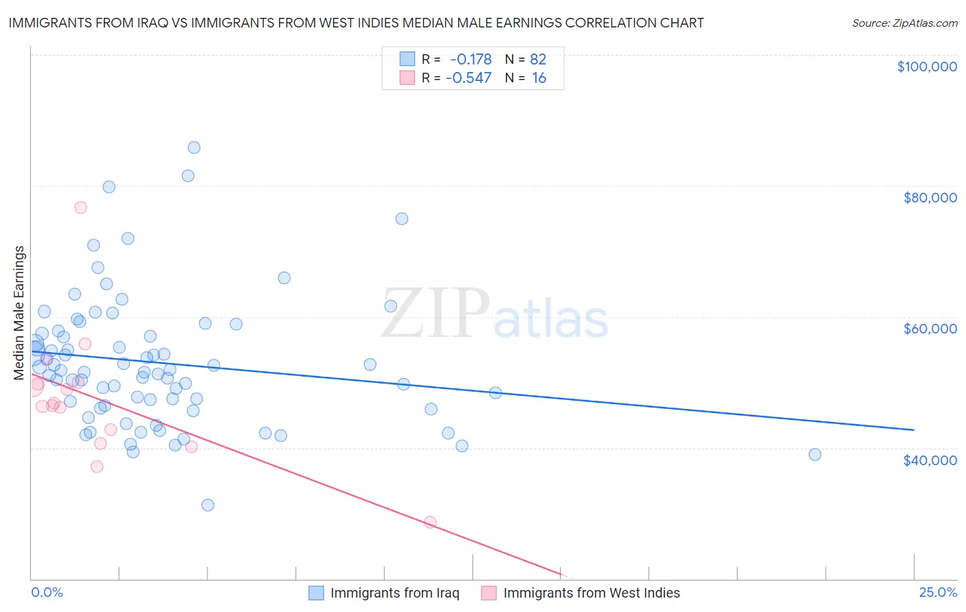 Immigrants from Iraq vs Immigrants from West Indies Median Male Earnings