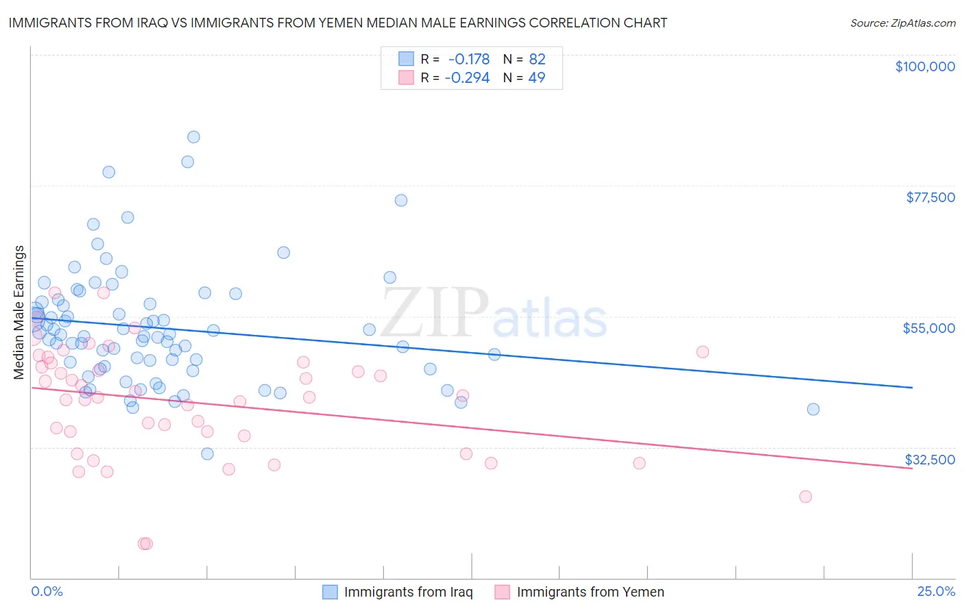 Immigrants from Iraq vs Immigrants from Yemen Median Male Earnings