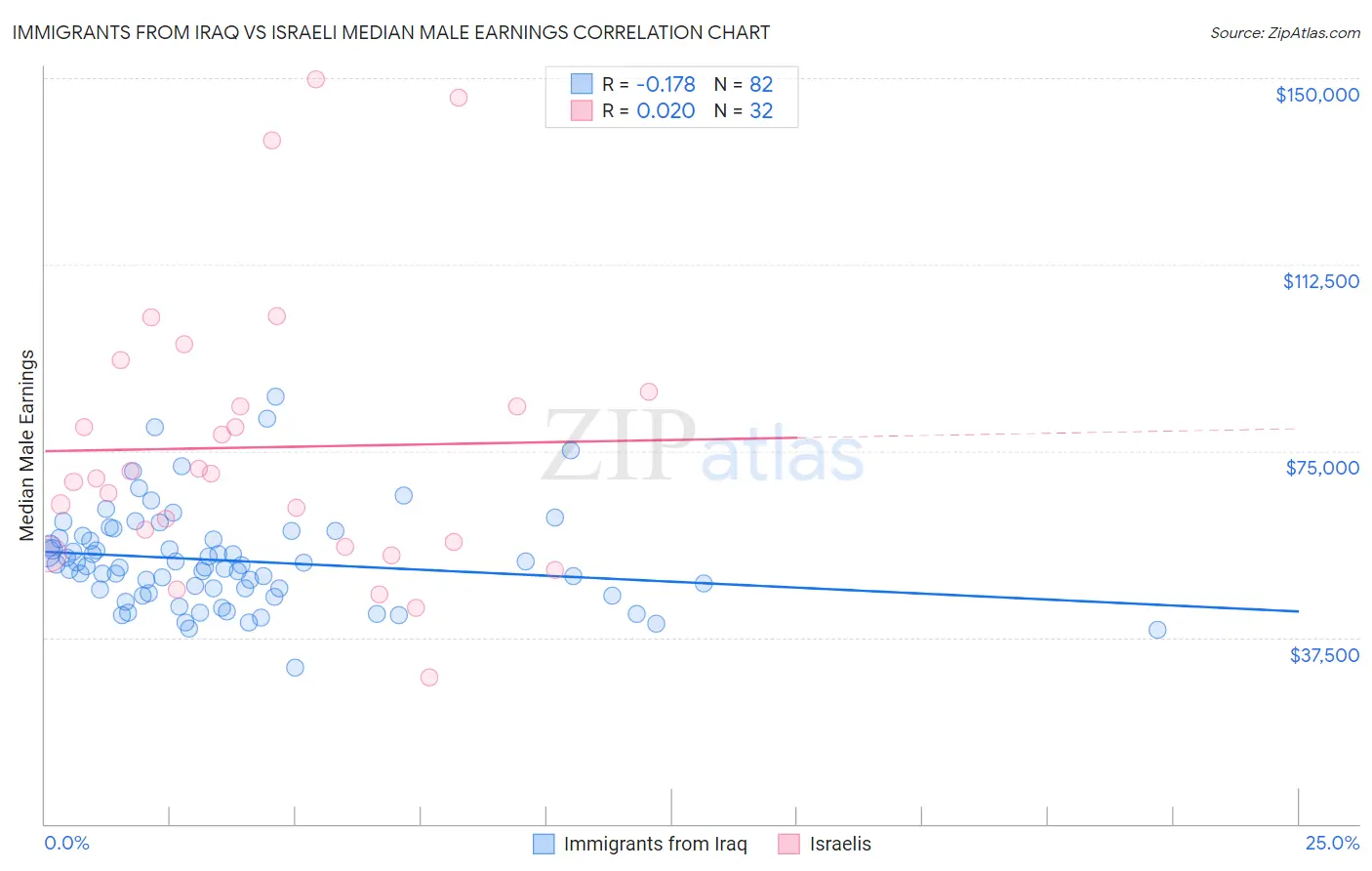 Immigrants from Iraq vs Israeli Median Male Earnings