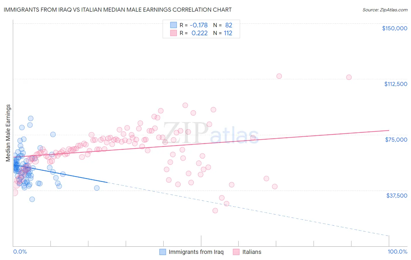 Immigrants from Iraq vs Italian Median Male Earnings