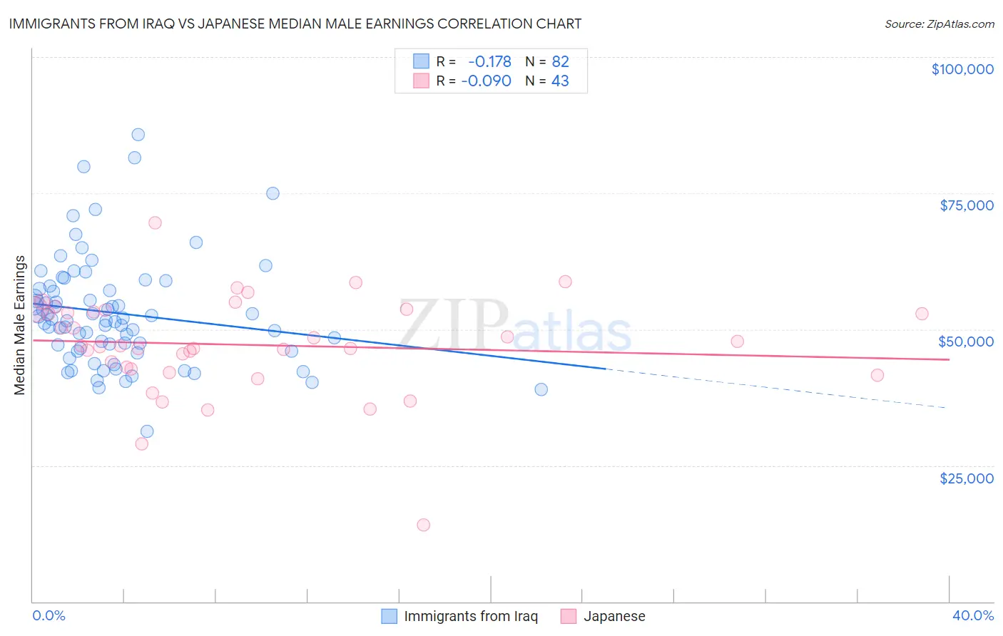 Immigrants from Iraq vs Japanese Median Male Earnings
