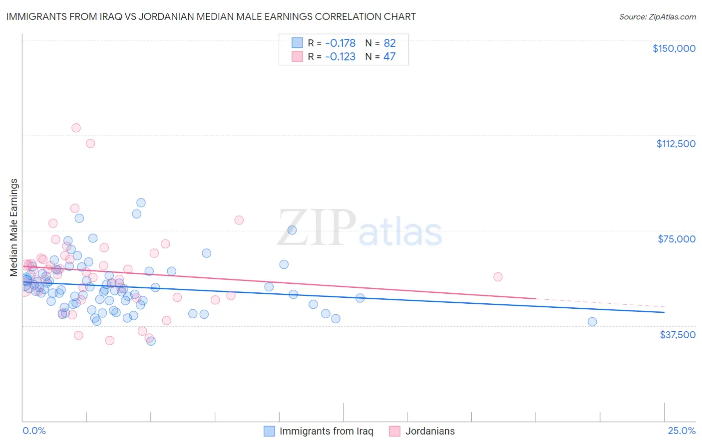 Immigrants from Iraq vs Jordanian Median Male Earnings