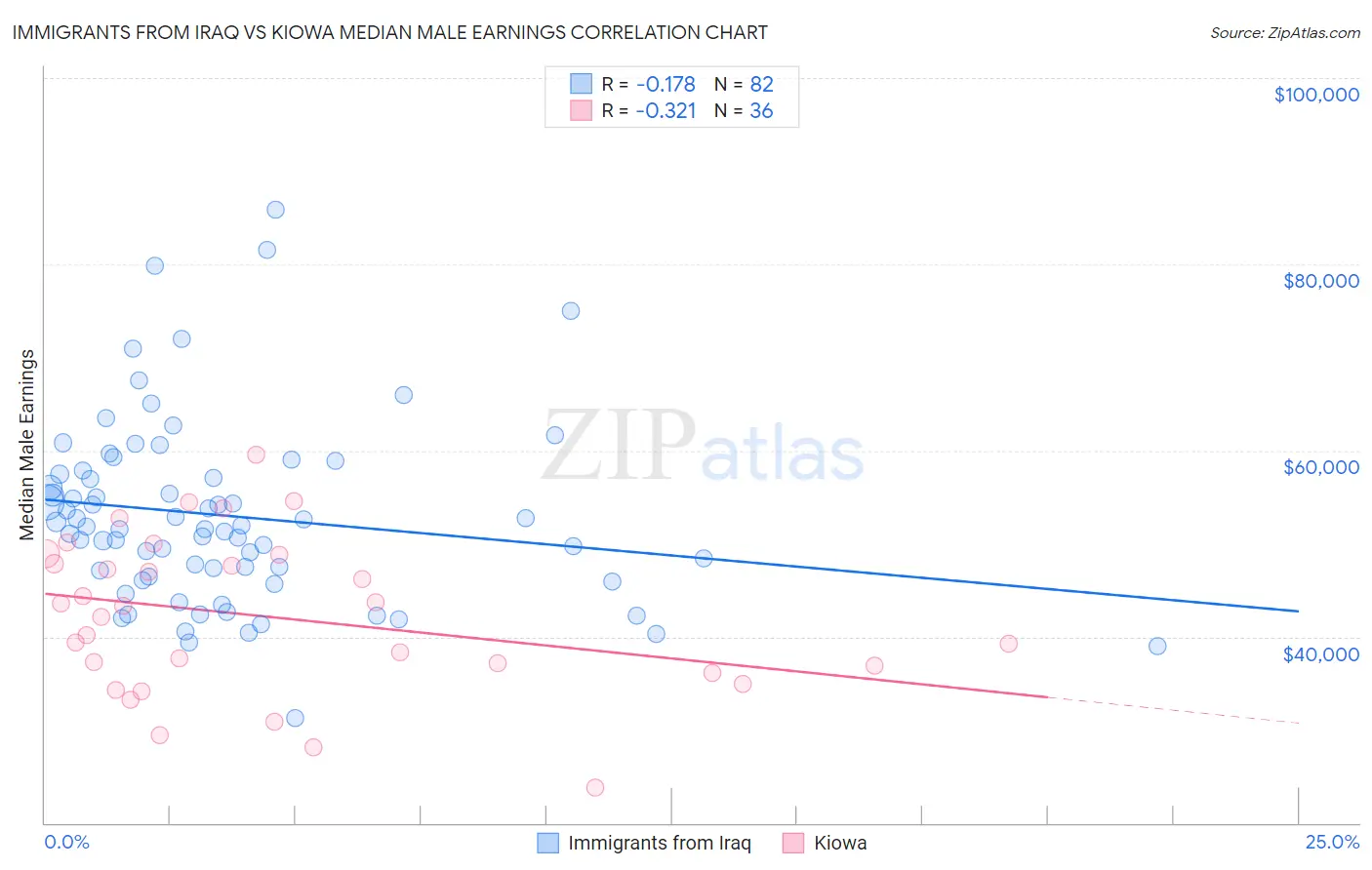 Immigrants from Iraq vs Kiowa Median Male Earnings